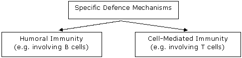 Specific Defence